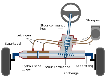 Werking hydraulische stuurbekrachtiging systeem